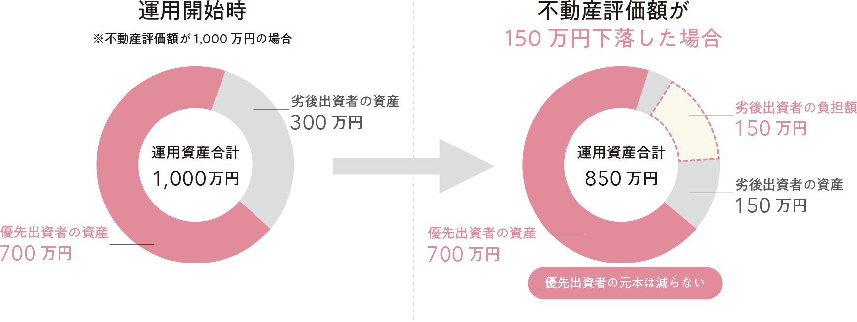 損するリスクを軽減 元本の安全性を⾼める仕組み